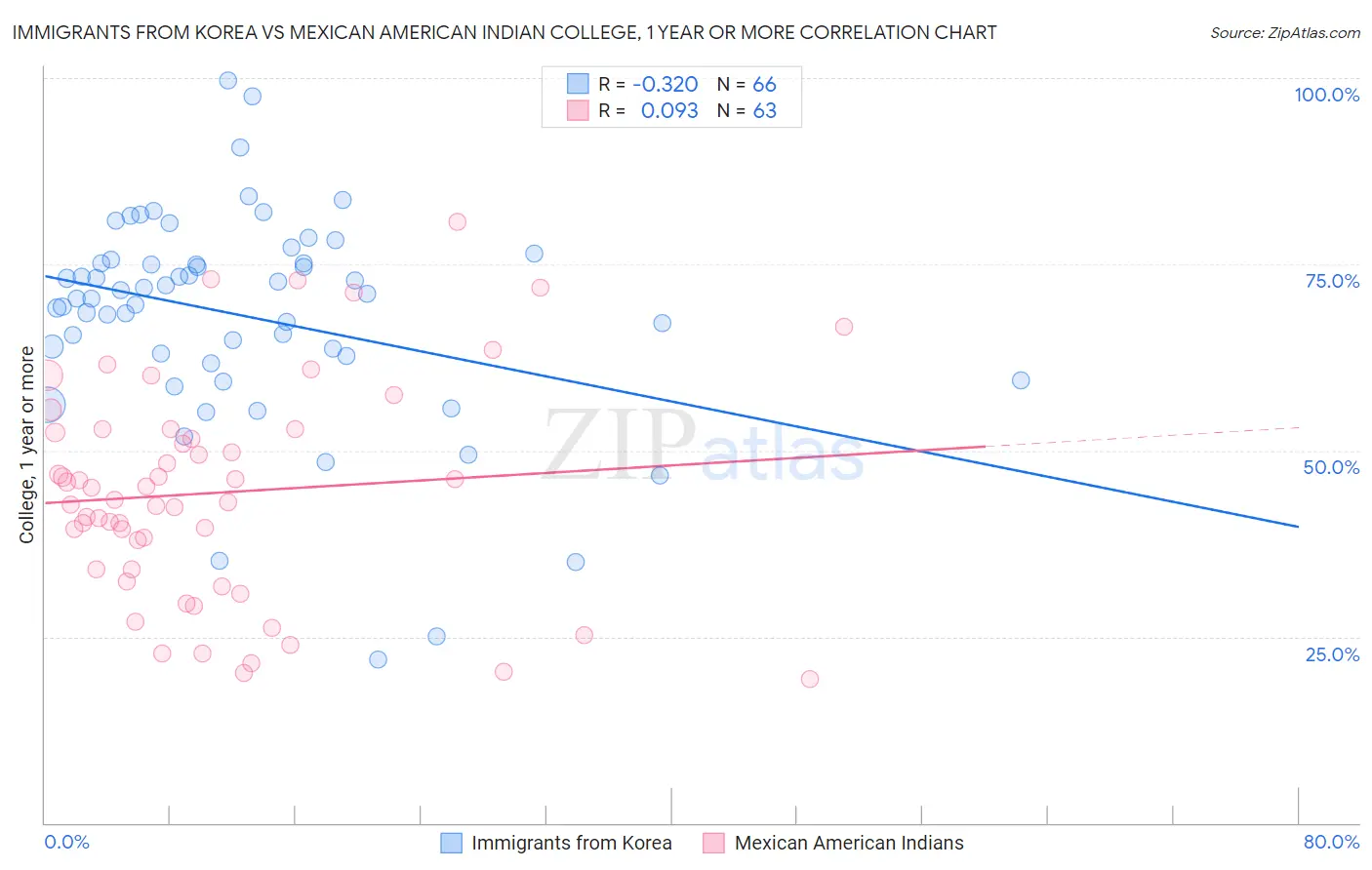 Immigrants from Korea vs Mexican American Indian College, 1 year or more