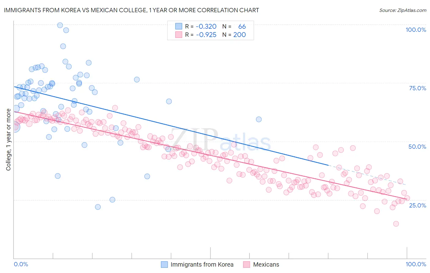 Immigrants from Korea vs Mexican College, 1 year or more