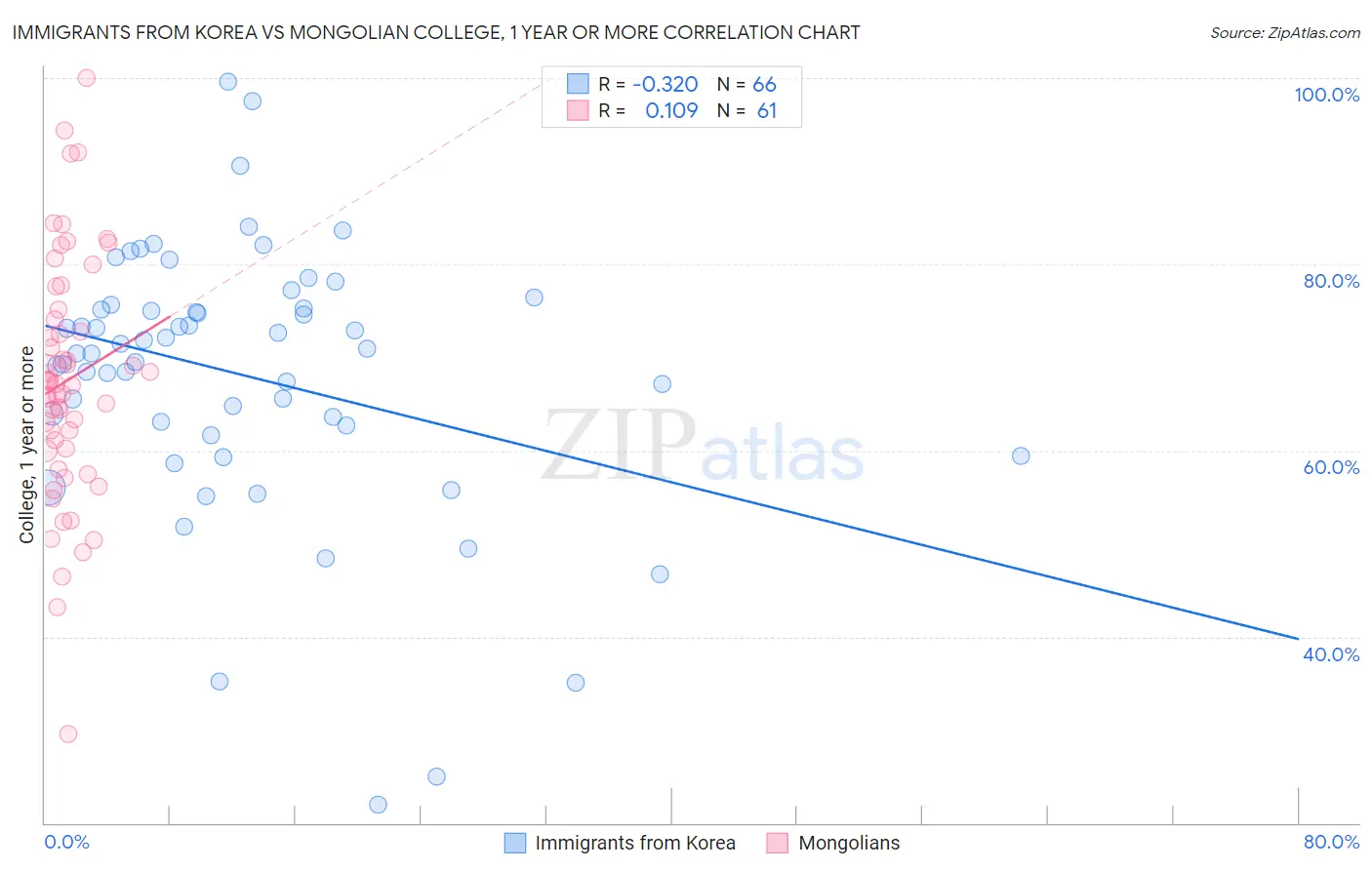 Immigrants from Korea vs Mongolian College, 1 year or more