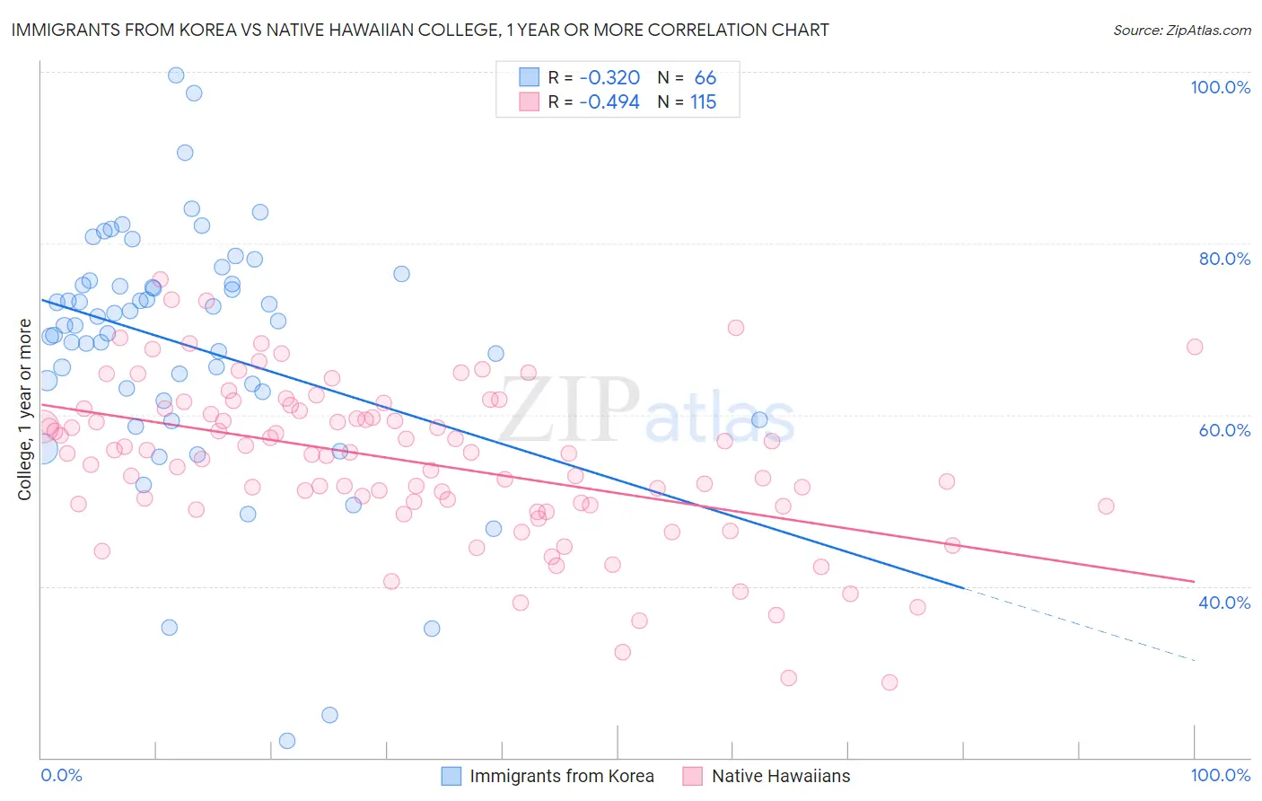 Immigrants from Korea vs Native Hawaiian College, 1 year or more