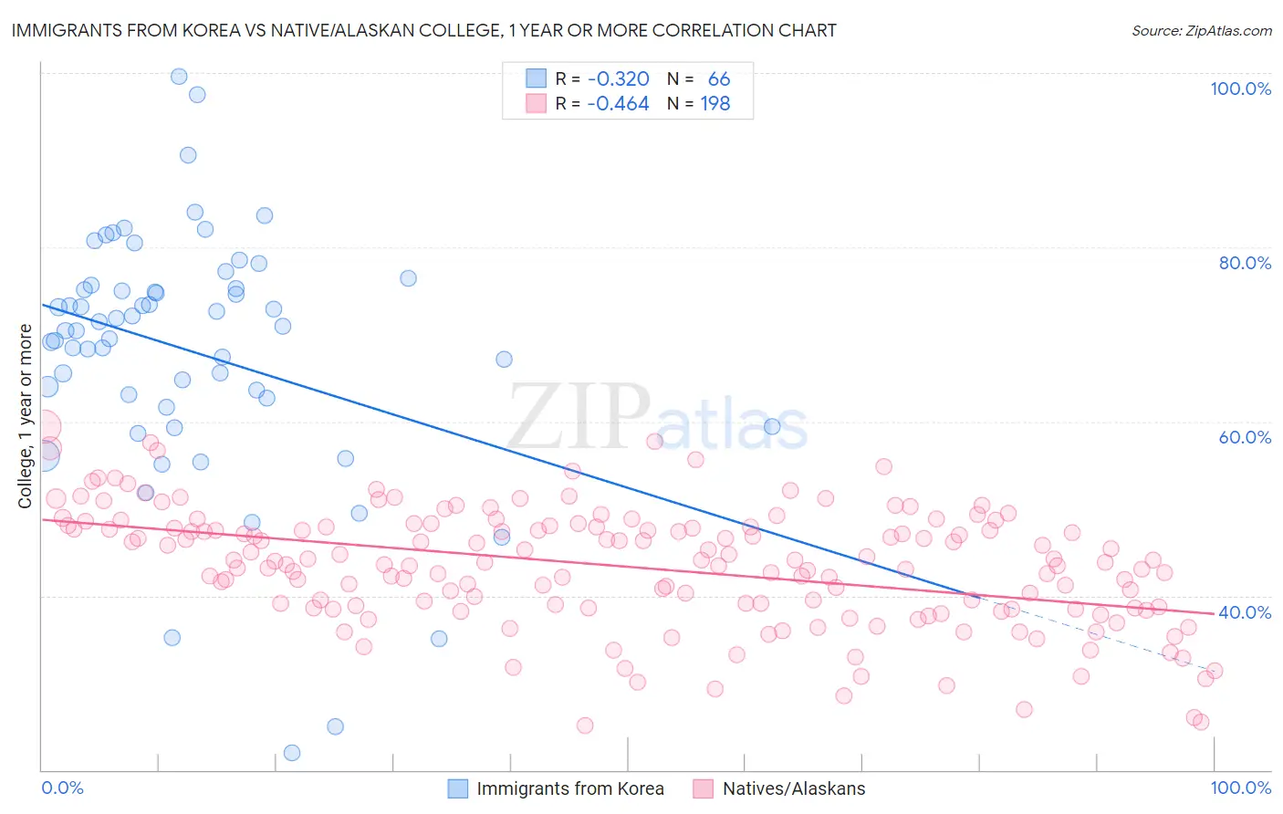 Immigrants from Korea vs Native/Alaskan College, 1 year or more