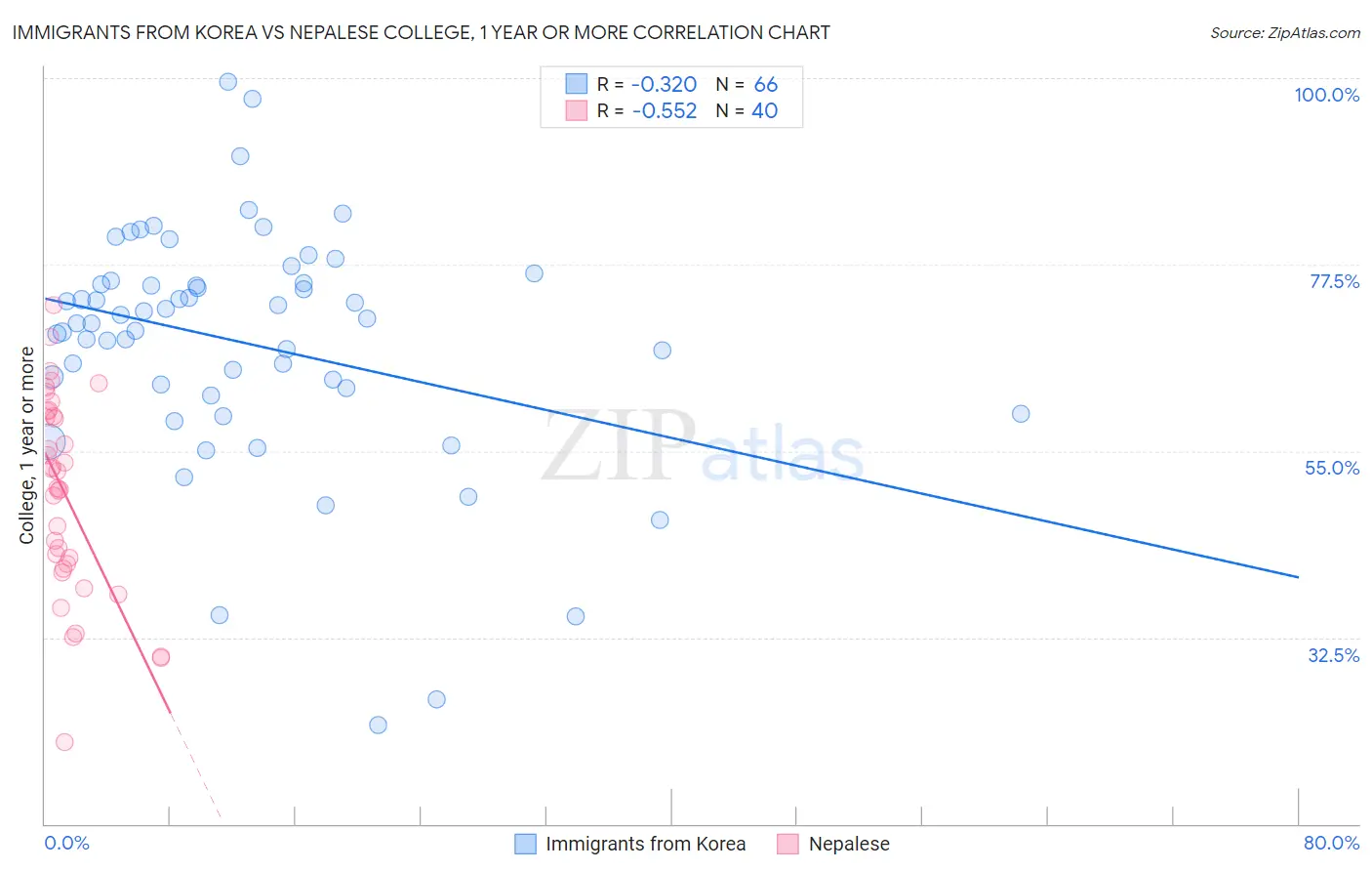Immigrants from Korea vs Nepalese College, 1 year or more