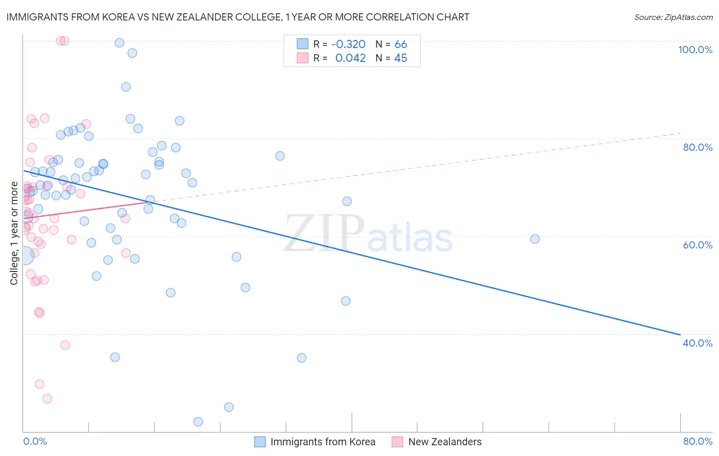 Immigrants from Korea vs New Zealander College, 1 year or more