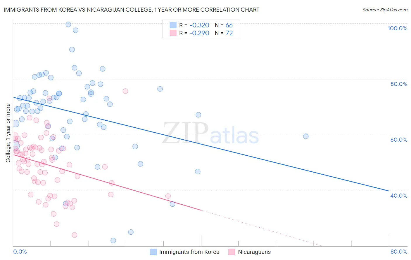 Immigrants from Korea vs Nicaraguan College, 1 year or more