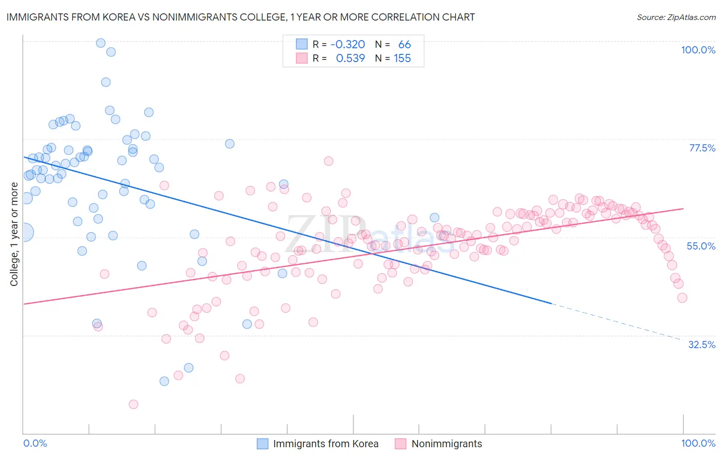 Immigrants from Korea vs Nonimmigrants College, 1 year or more