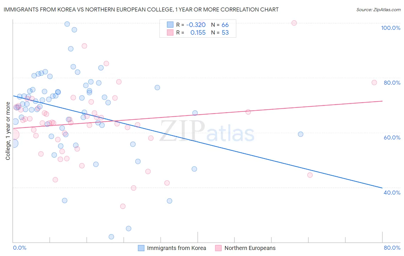 Immigrants from Korea vs Northern European College, 1 year or more