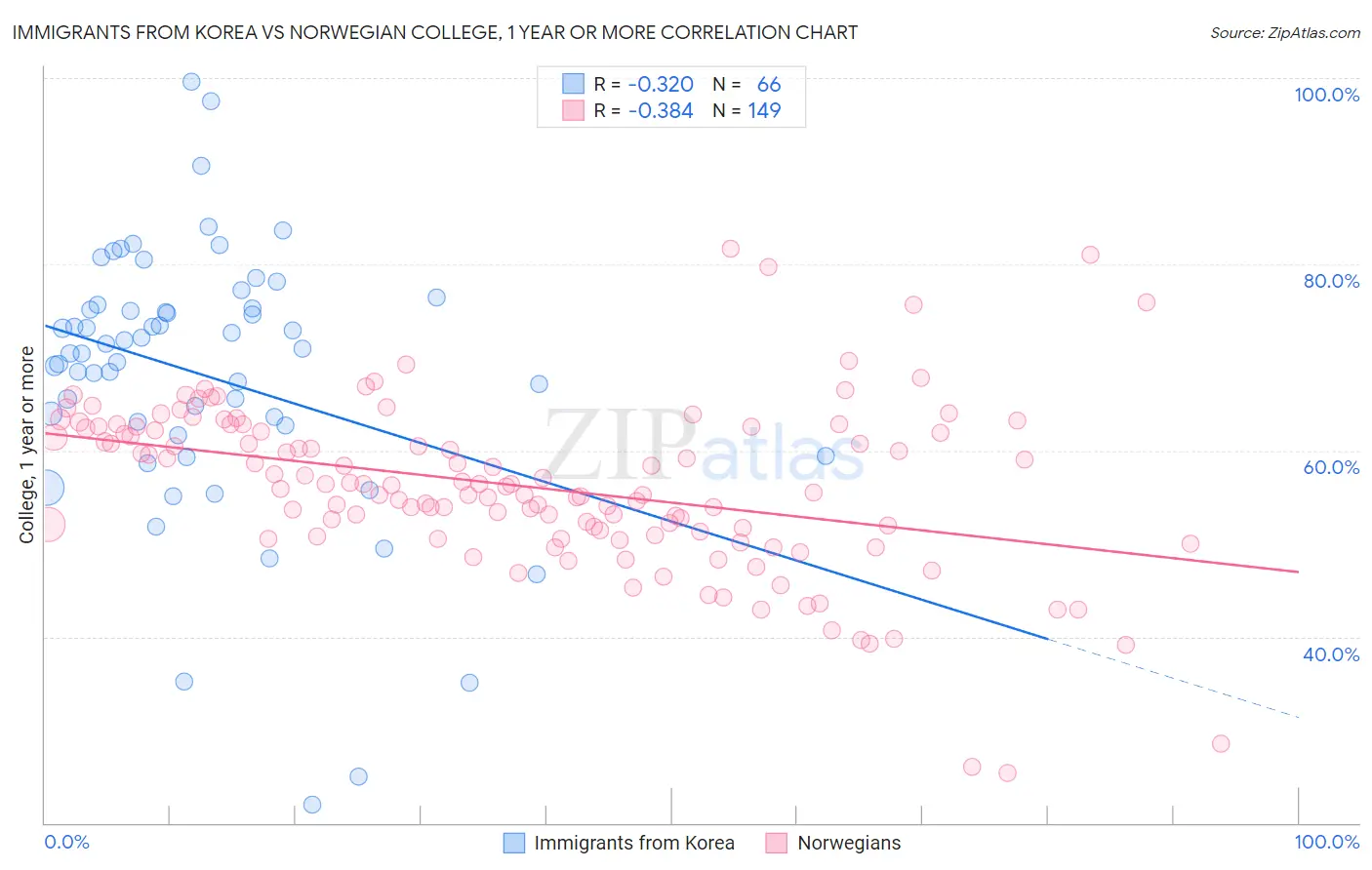 Immigrants from Korea vs Norwegian College, 1 year or more