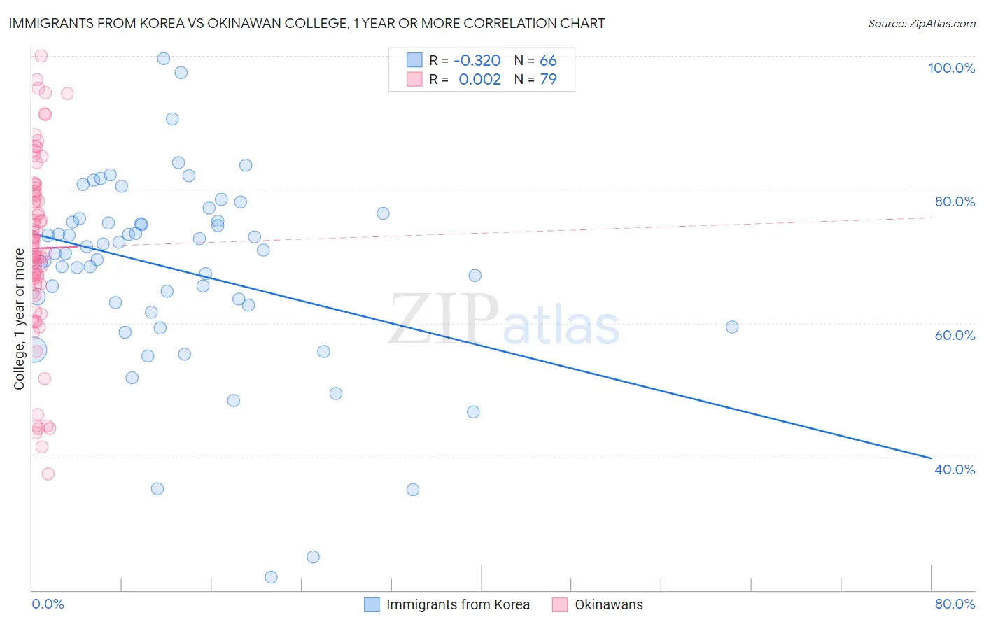 Immigrants from Korea vs Okinawan College, 1 year or more