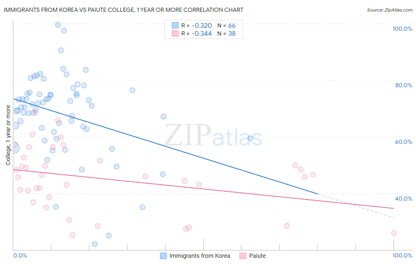 Immigrants from Korea vs Paiute College, 1 year or more