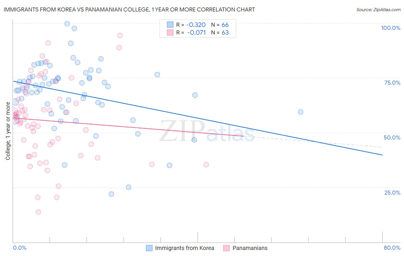 Immigrants from Korea vs Panamanian College, 1 year or more