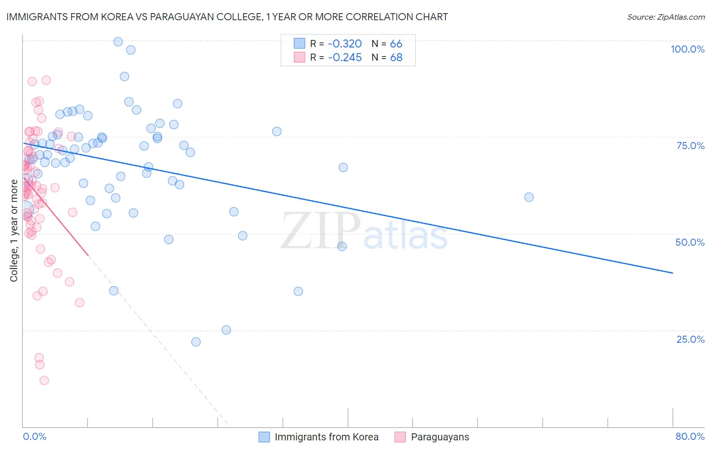 Immigrants from Korea vs Paraguayan College, 1 year or more