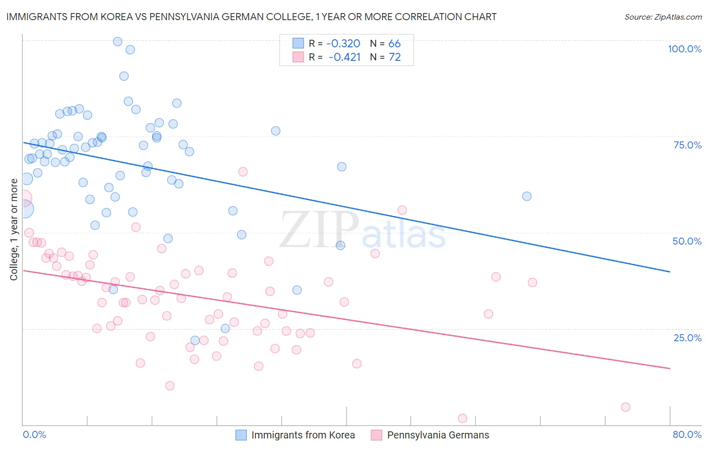 Immigrants from Korea vs Pennsylvania German College, 1 year or more