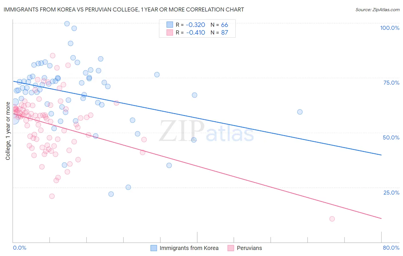 Immigrants from Korea vs Peruvian College, 1 year or more