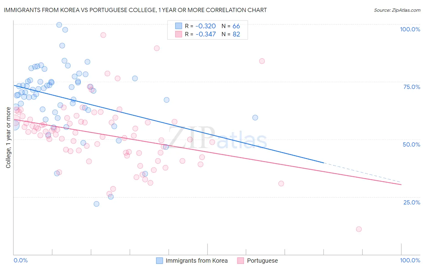 Immigrants from Korea vs Portuguese College, 1 year or more