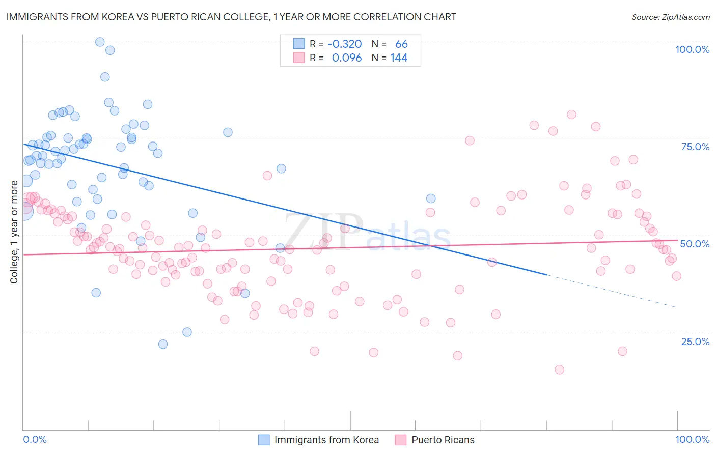 Immigrants from Korea vs Puerto Rican College, 1 year or more