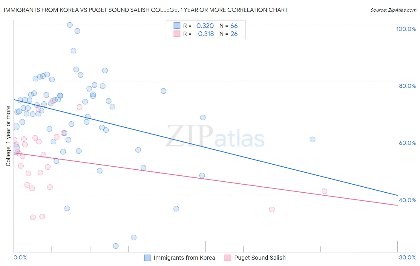 Immigrants from Korea vs Puget Sound Salish College, 1 year or more