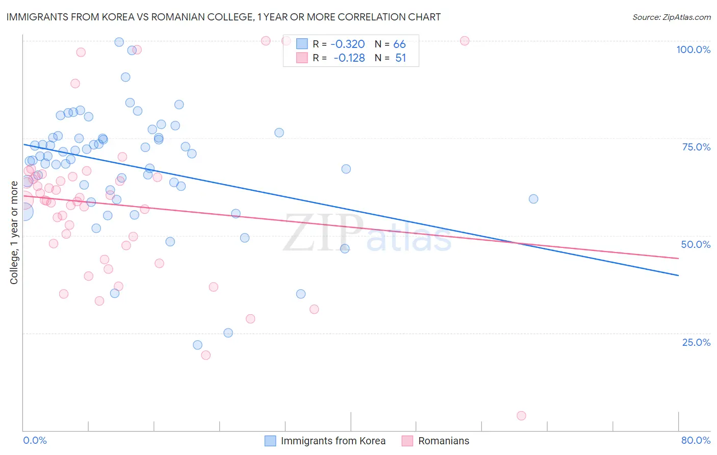 Immigrants from Korea vs Romanian College, 1 year or more