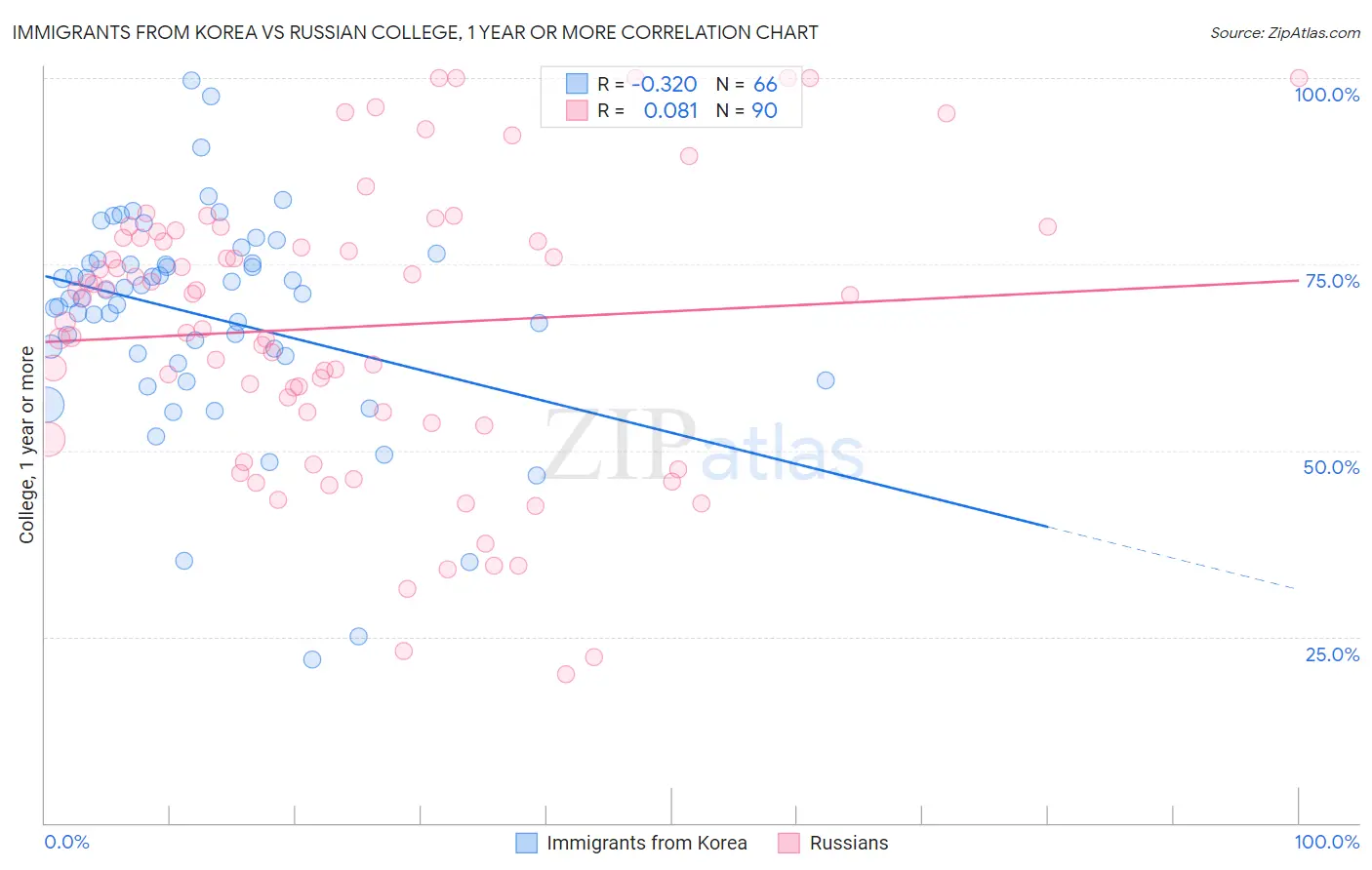 Immigrants from Korea vs Russian College, 1 year or more