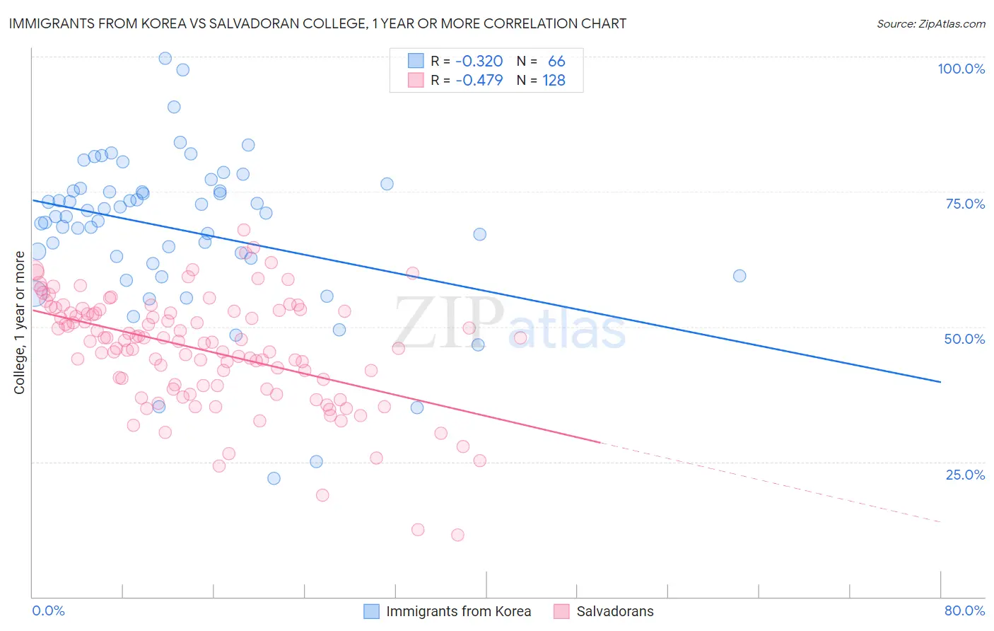 Immigrants from Korea vs Salvadoran College, 1 year or more