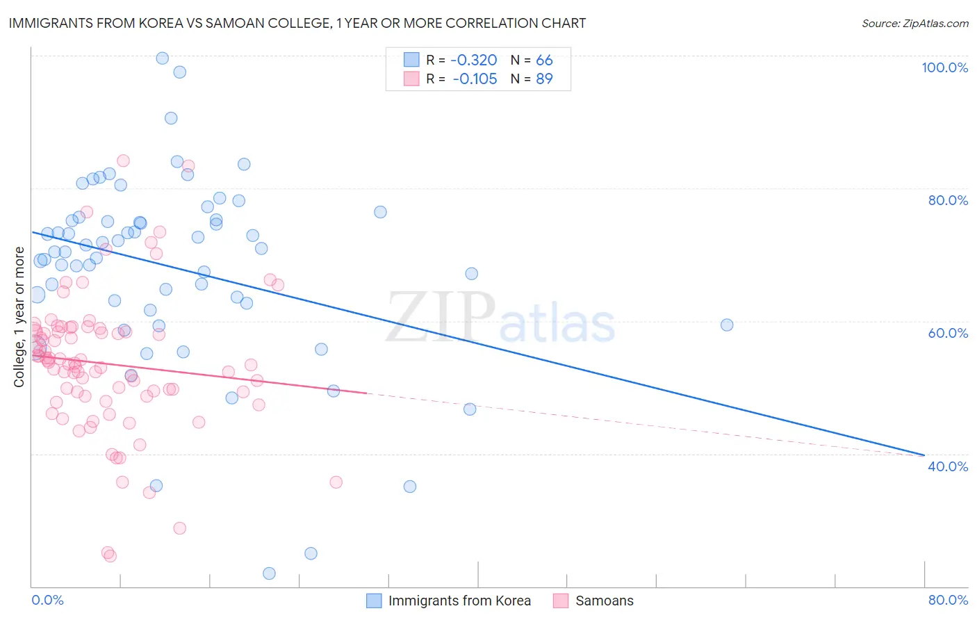 Immigrants from Korea vs Samoan College, 1 year or more