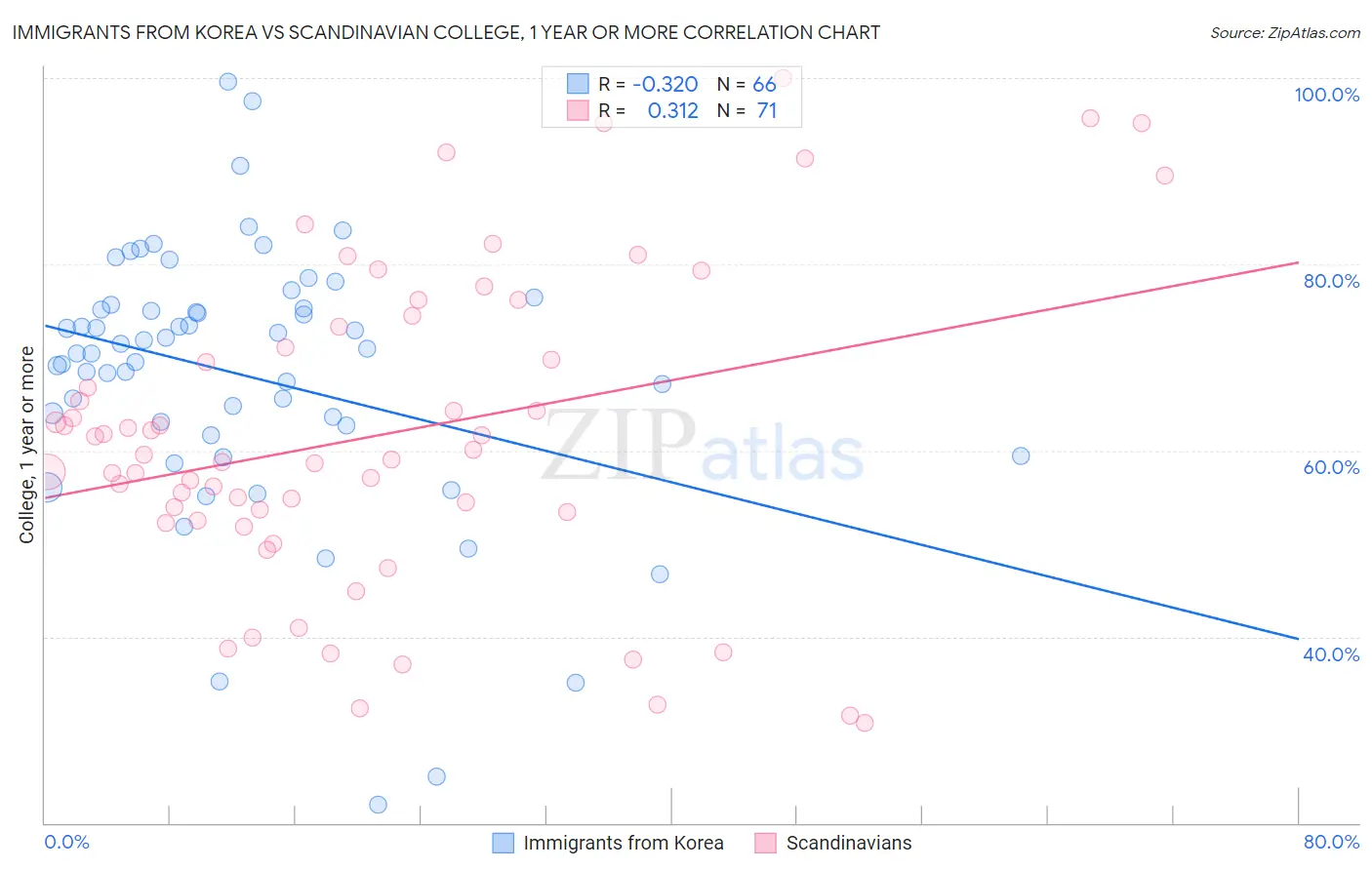 Immigrants from Korea vs Scandinavian College, 1 year or more