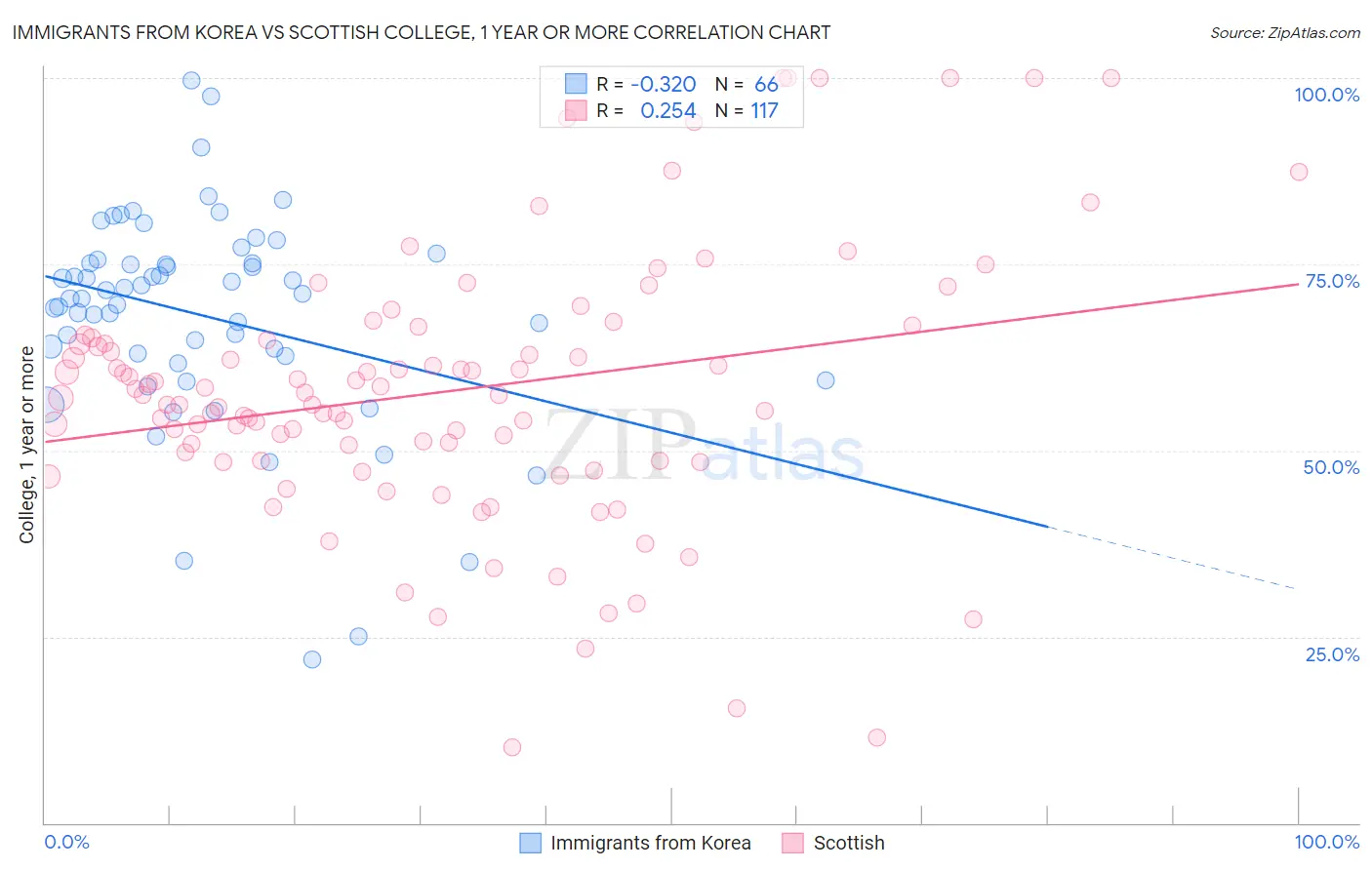 Immigrants from Korea vs Scottish College, 1 year or more