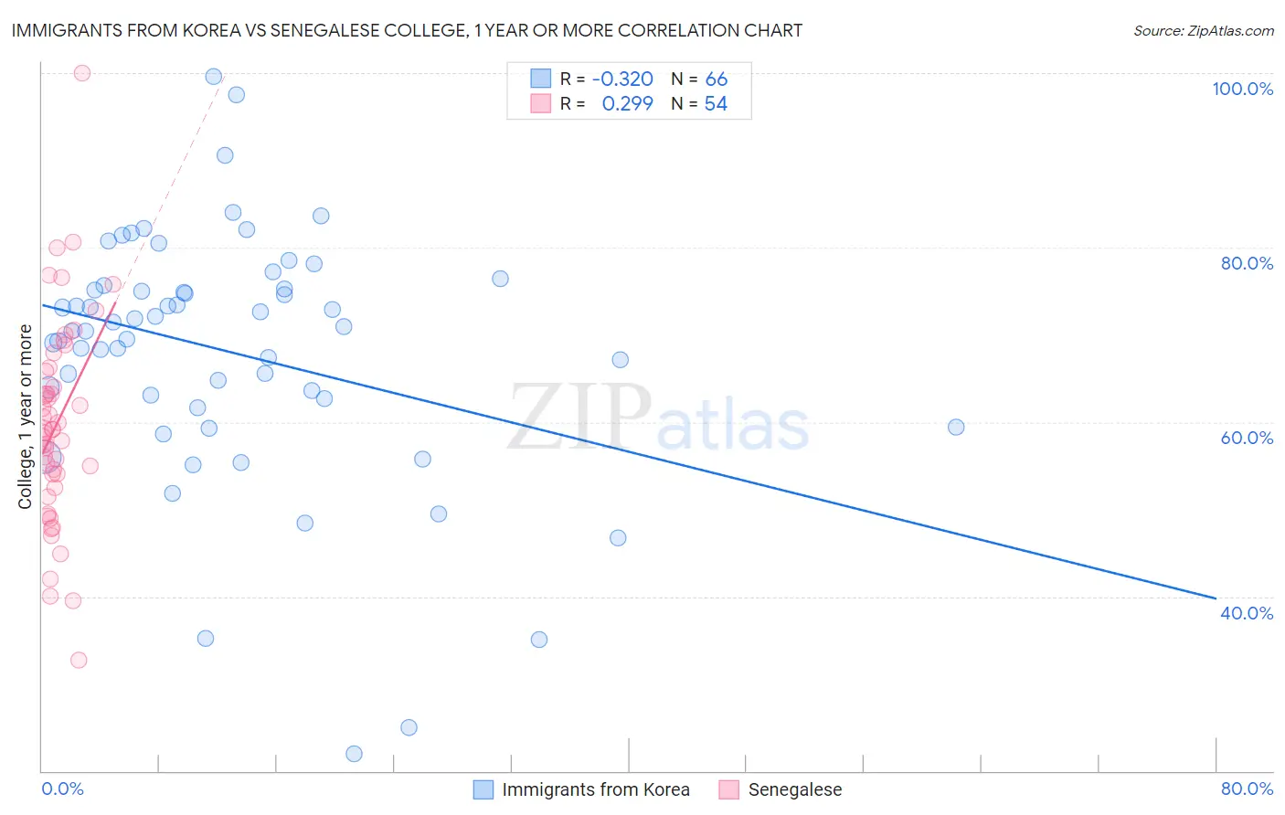 Immigrants from Korea vs Senegalese College, 1 year or more