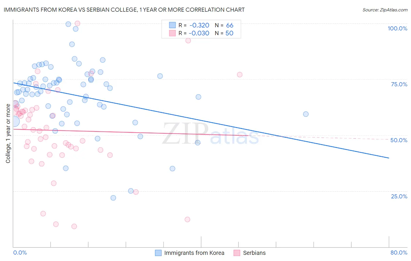 Immigrants from Korea vs Serbian College, 1 year or more