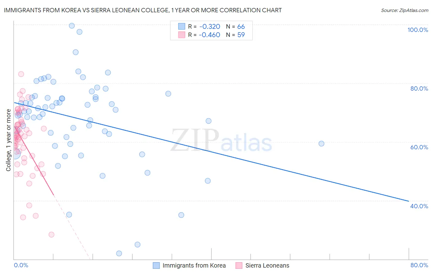 Immigrants from Korea vs Sierra Leonean College, 1 year or more
