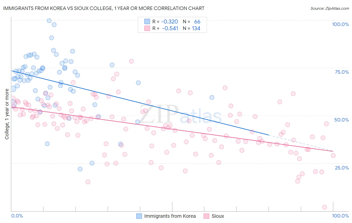 Immigrants from Korea vs Sioux College, 1 year or more
