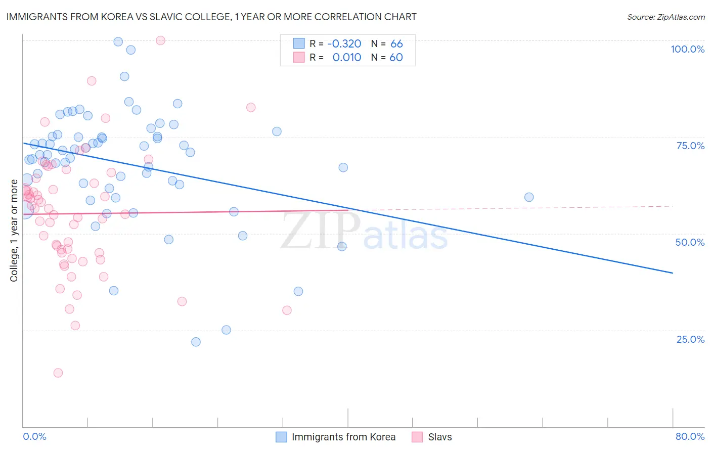 Immigrants from Korea vs Slavic College, 1 year or more