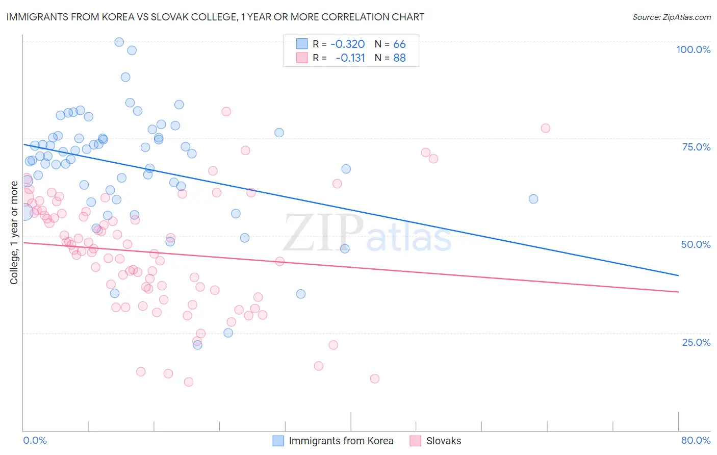 Immigrants from Korea vs Slovak College, 1 year or more