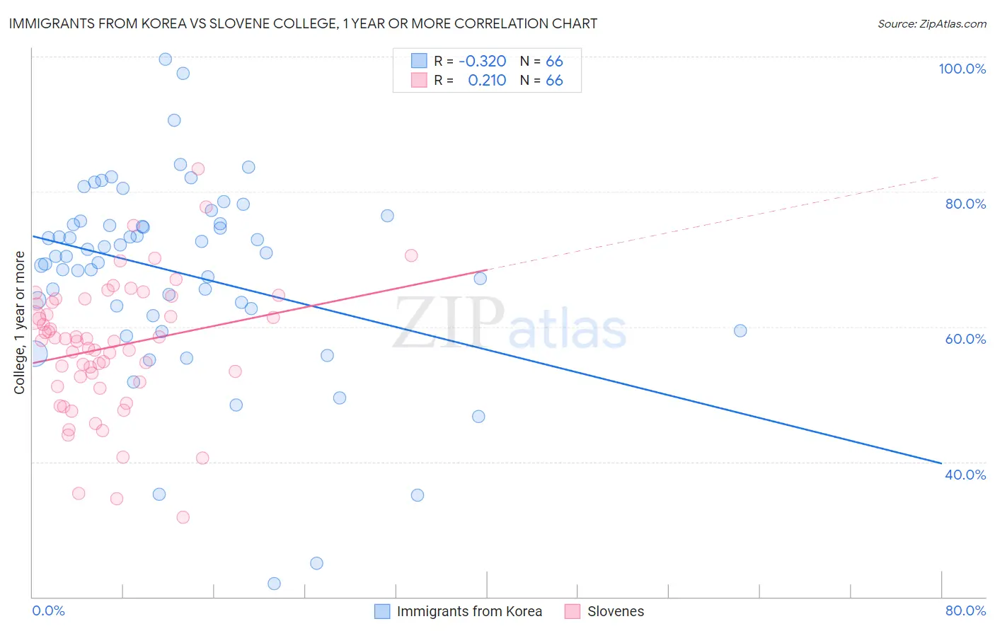 Immigrants from Korea vs Slovene College, 1 year or more