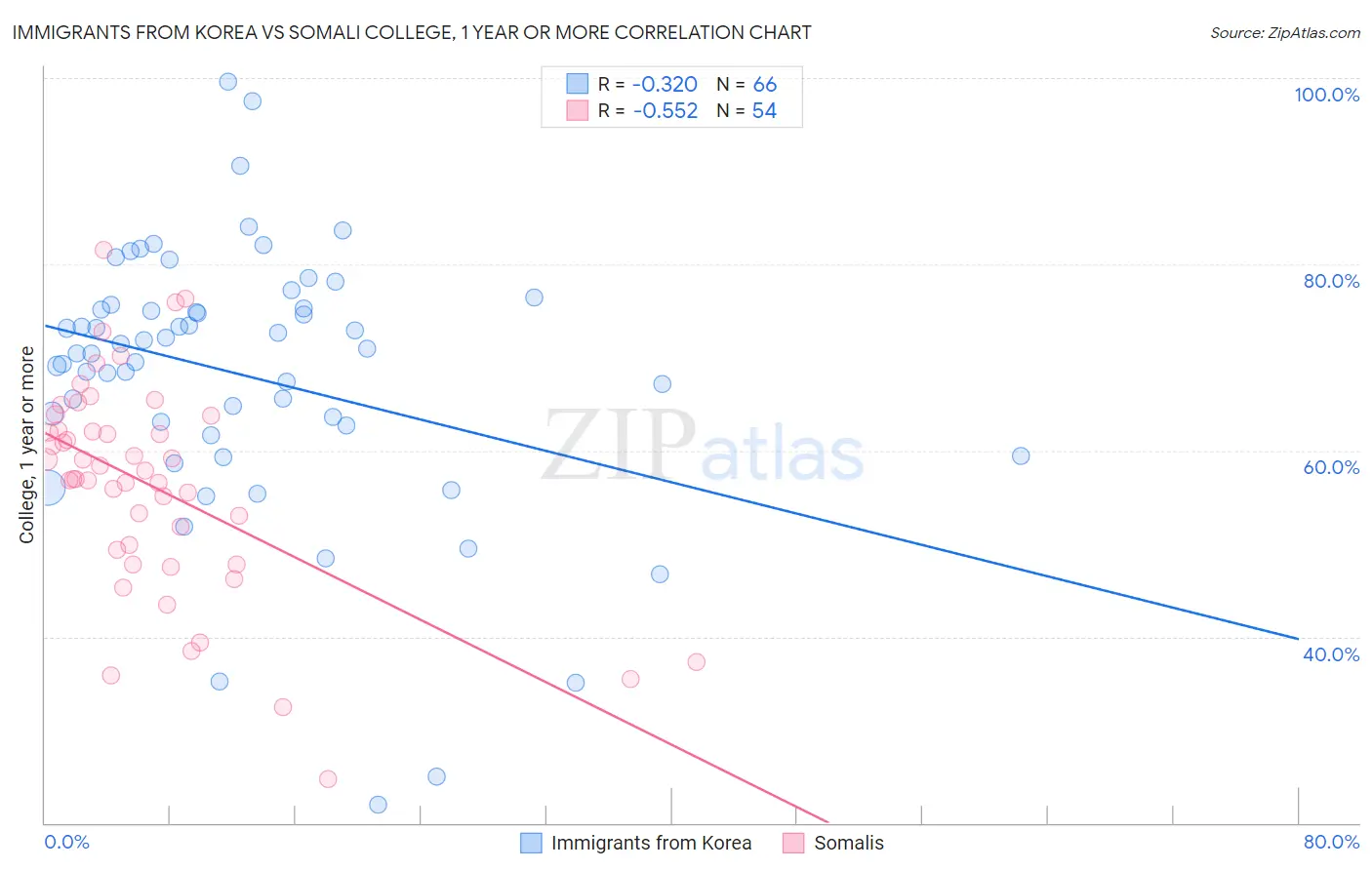 Immigrants from Korea vs Somali College, 1 year or more