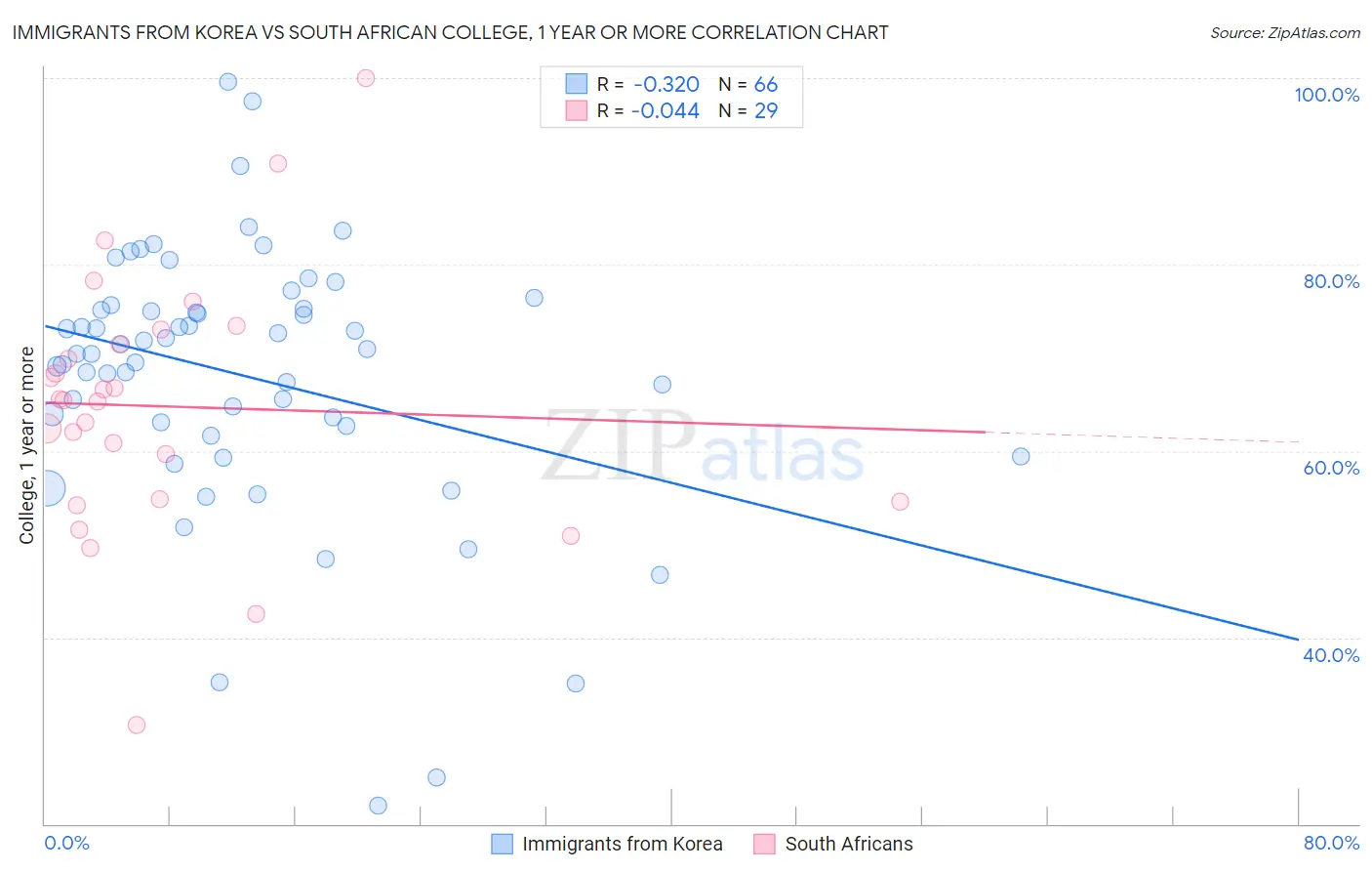 Immigrants from Korea vs South African College, 1 year or more