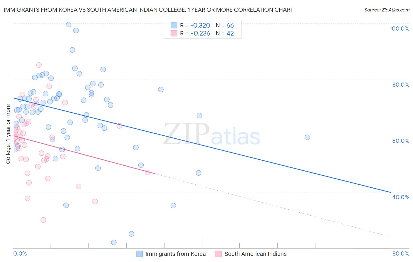 Immigrants from Korea vs South American Indian College, 1 year or more