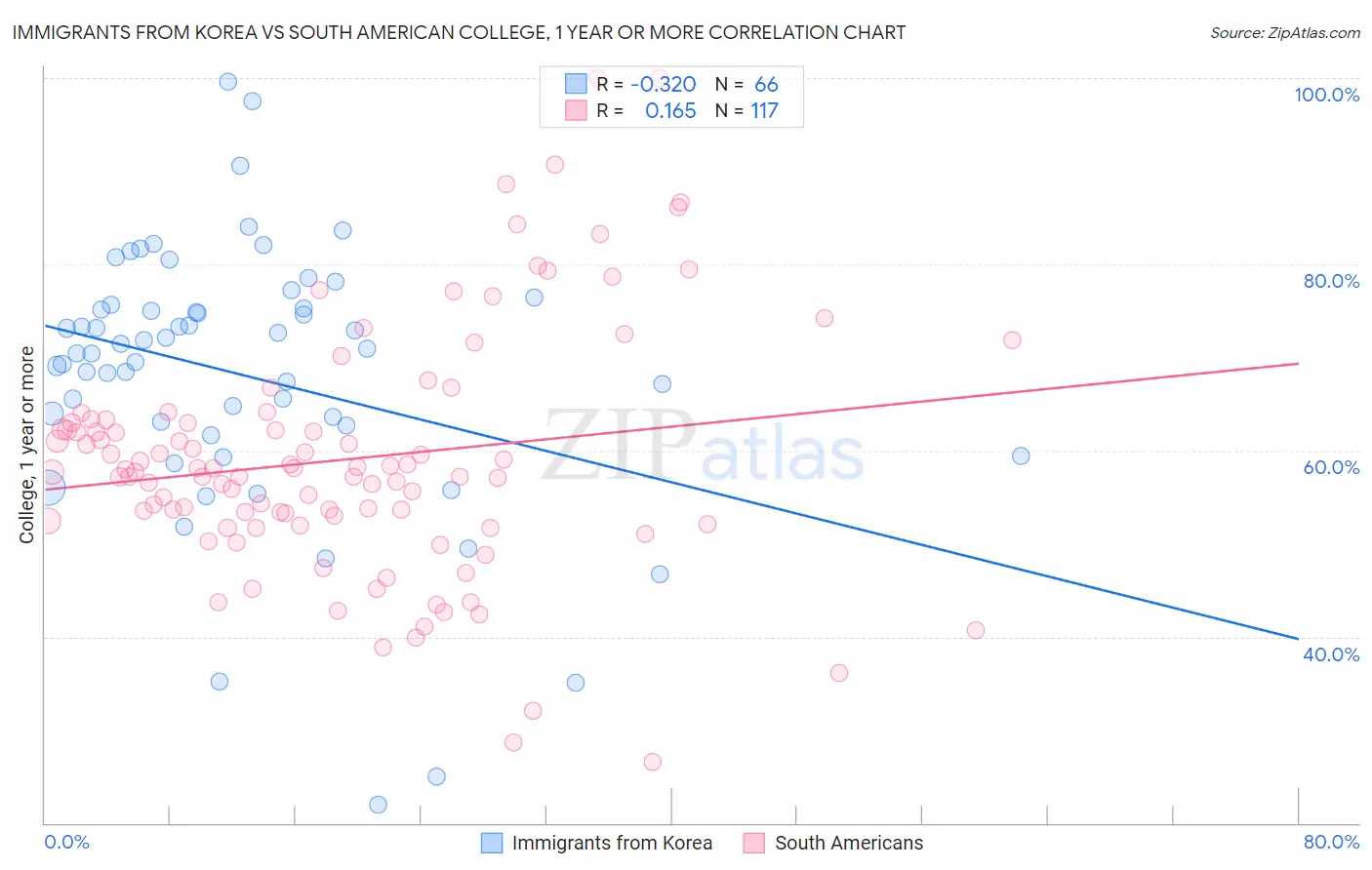 Immigrants from Korea vs South American College, 1 year or more