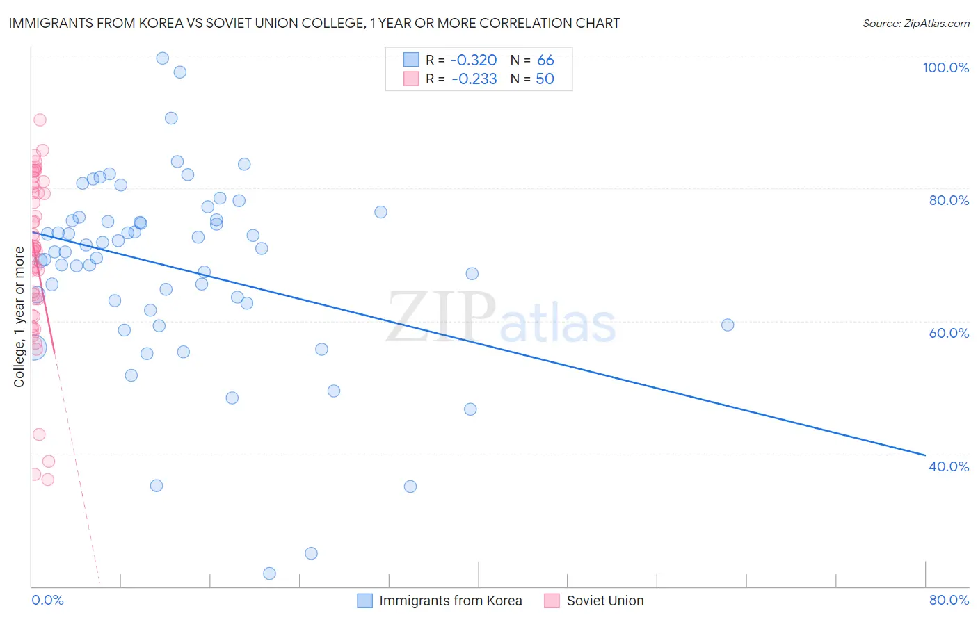 Immigrants from Korea vs Soviet Union College, 1 year or more