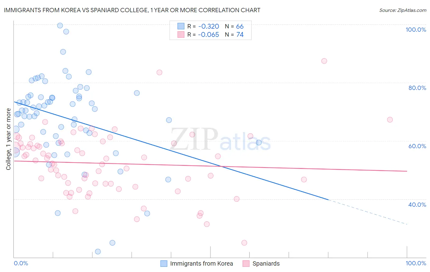 Immigrants from Korea vs Spaniard College, 1 year or more