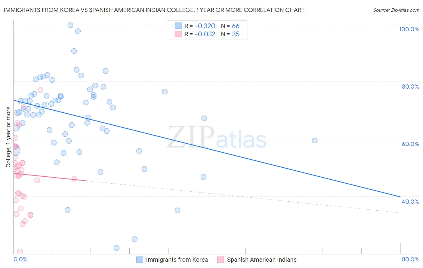 Immigrants from Korea vs Spanish American Indian College, 1 year or more