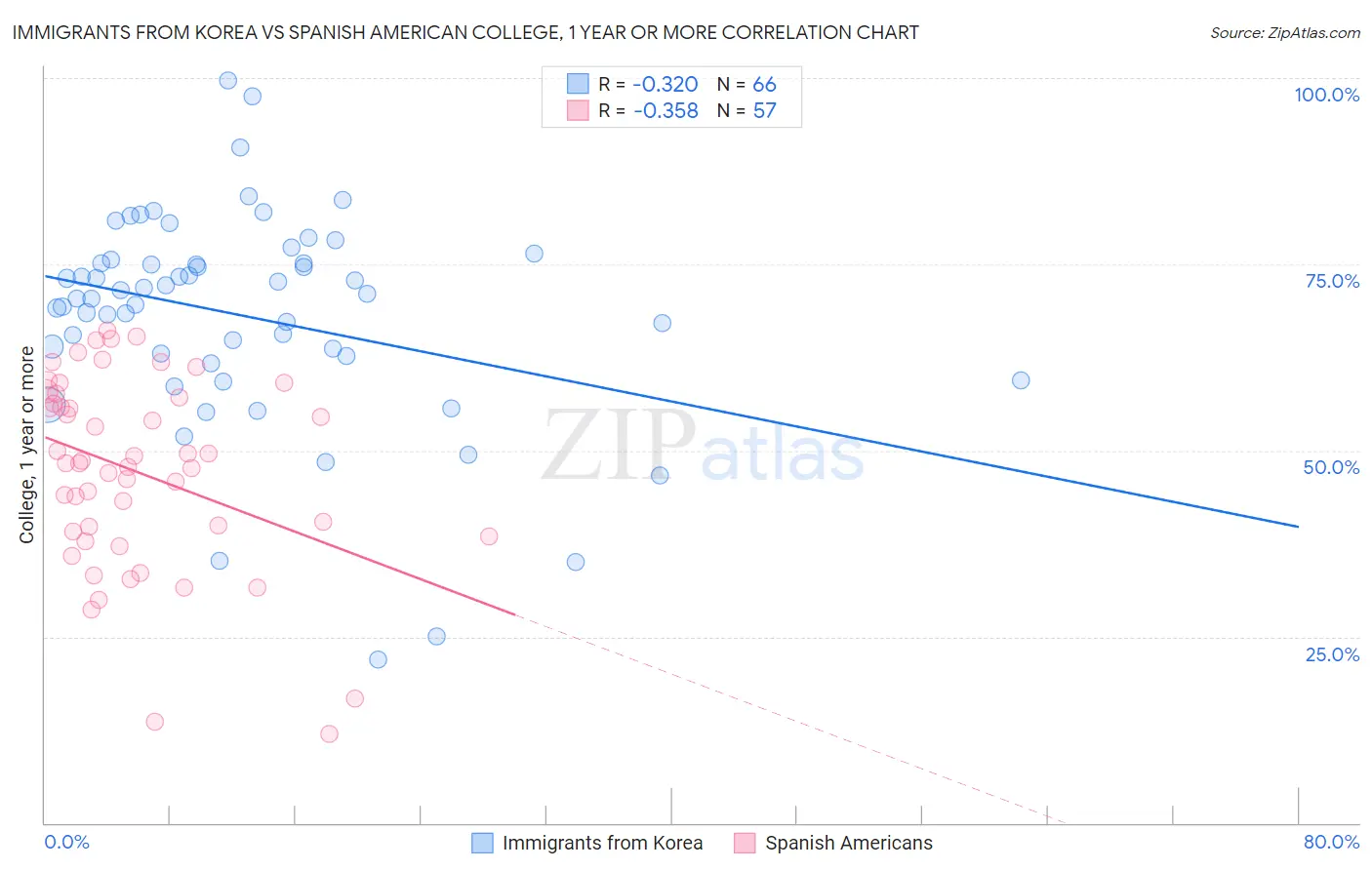 Immigrants from Korea vs Spanish American College, 1 year or more