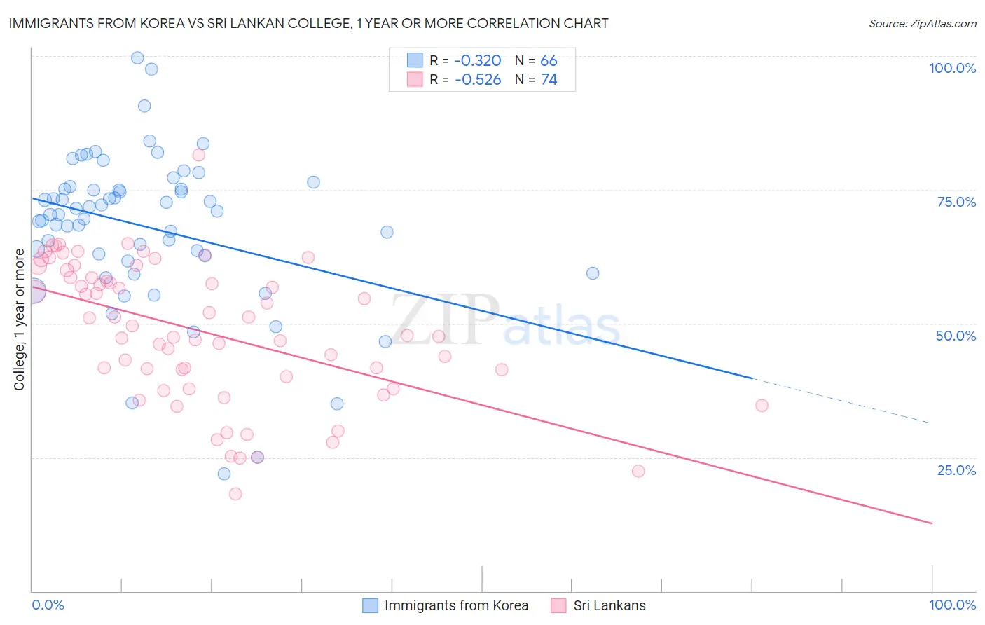 Immigrants from Korea vs Sri Lankan College, 1 year or more