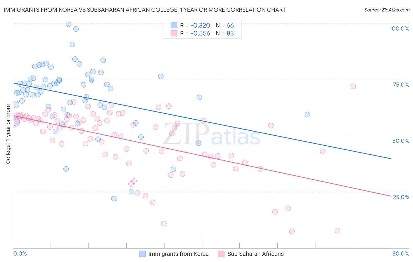 Immigrants from Korea vs Subsaharan African College, 1 year or more