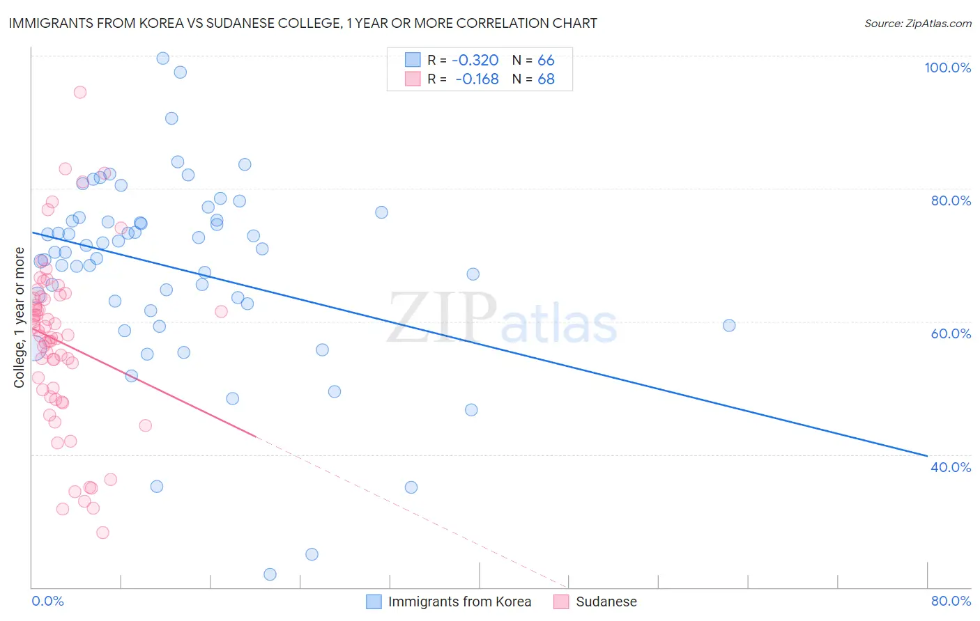 Immigrants from Korea vs Sudanese College, 1 year or more