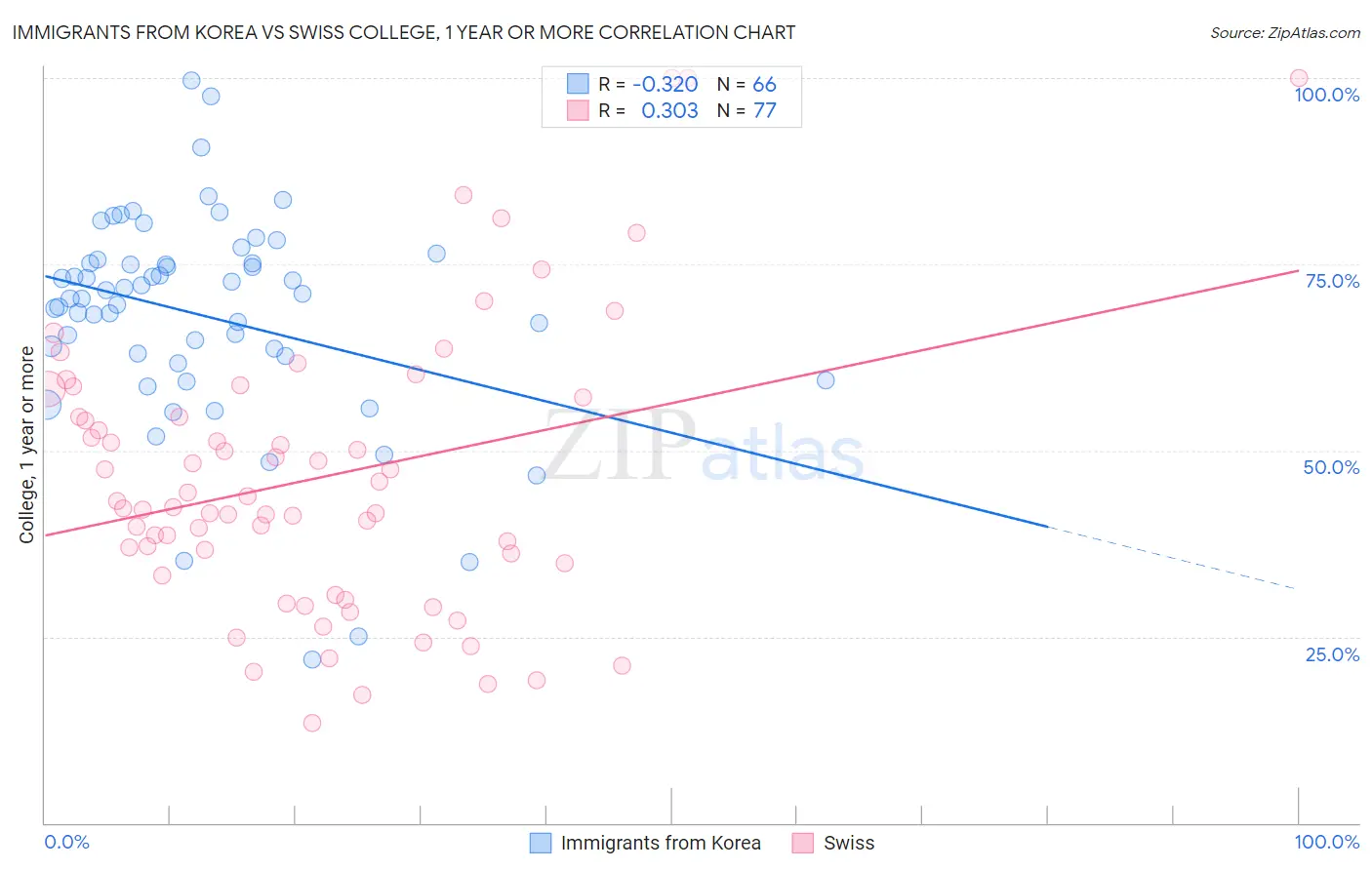 Immigrants from Korea vs Swiss College, 1 year or more