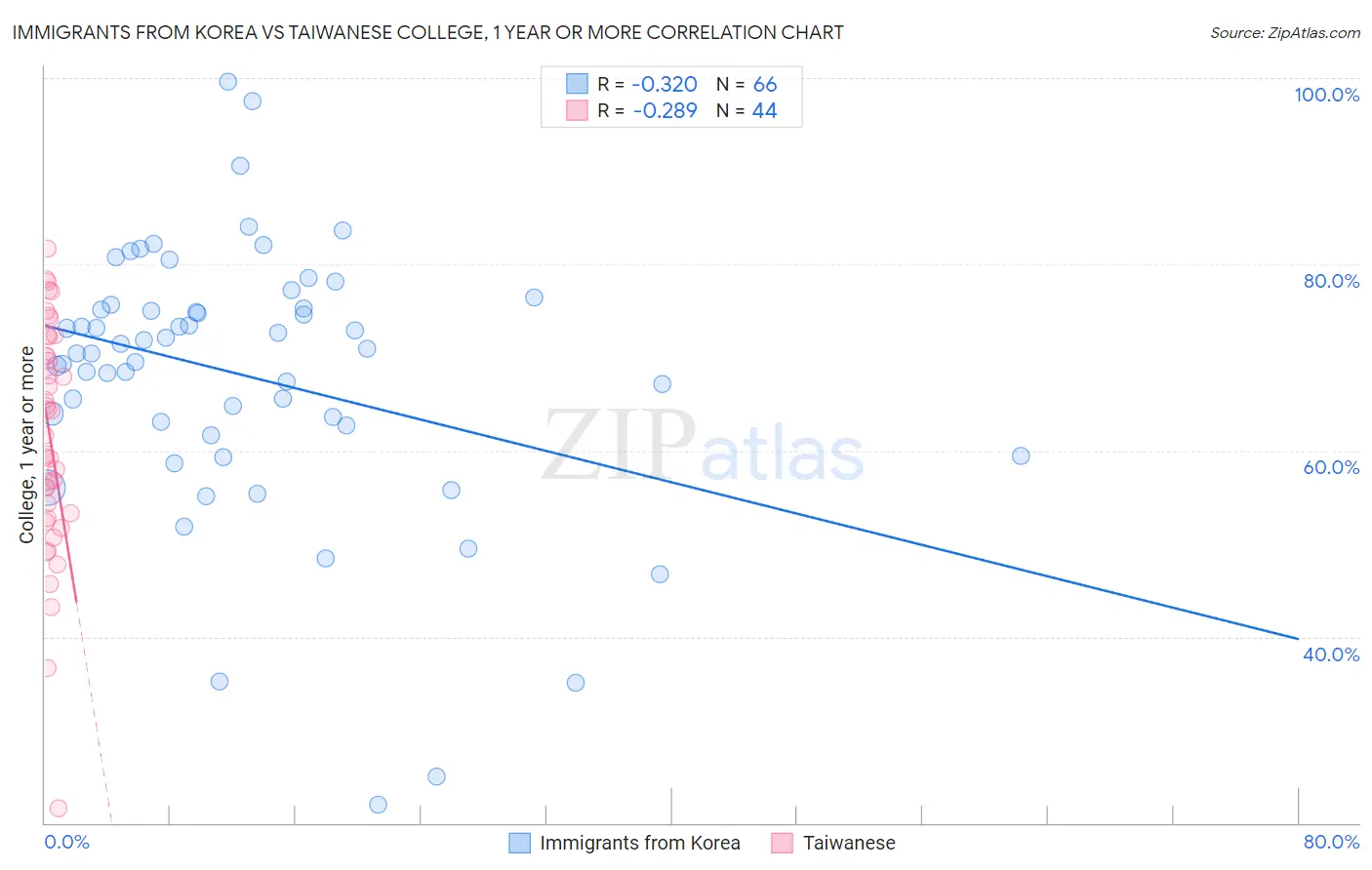 Immigrants from Korea vs Taiwanese College, 1 year or more