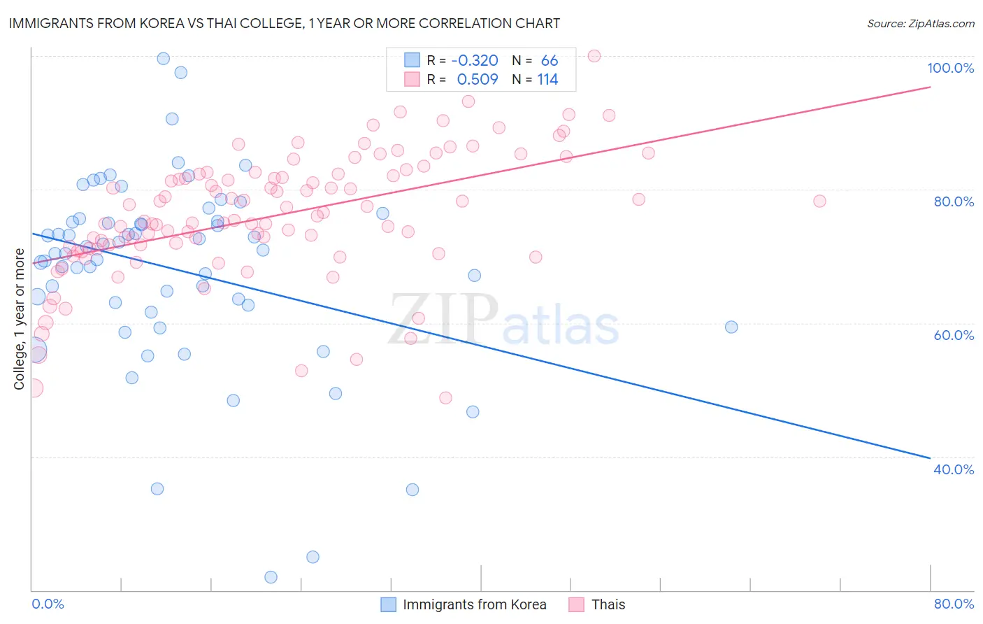 Immigrants from Korea vs Thai College, 1 year or more