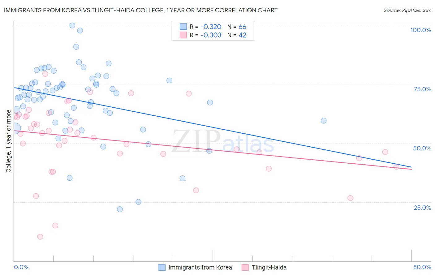 Immigrants from Korea vs Tlingit-Haida College, 1 year or more