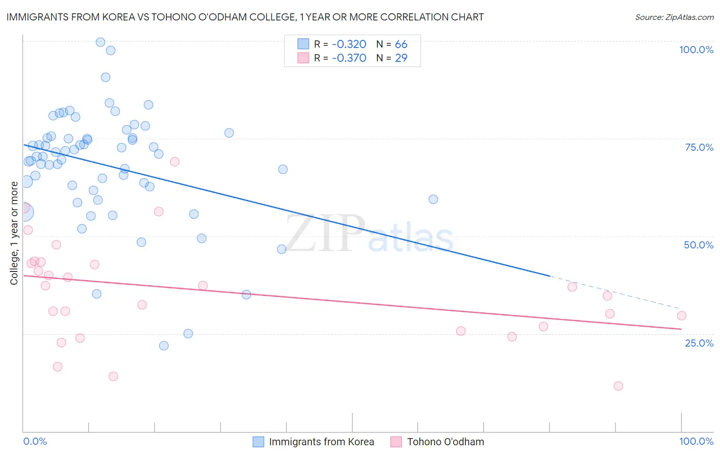 Immigrants from Korea vs Tohono O'odham College, 1 year or more