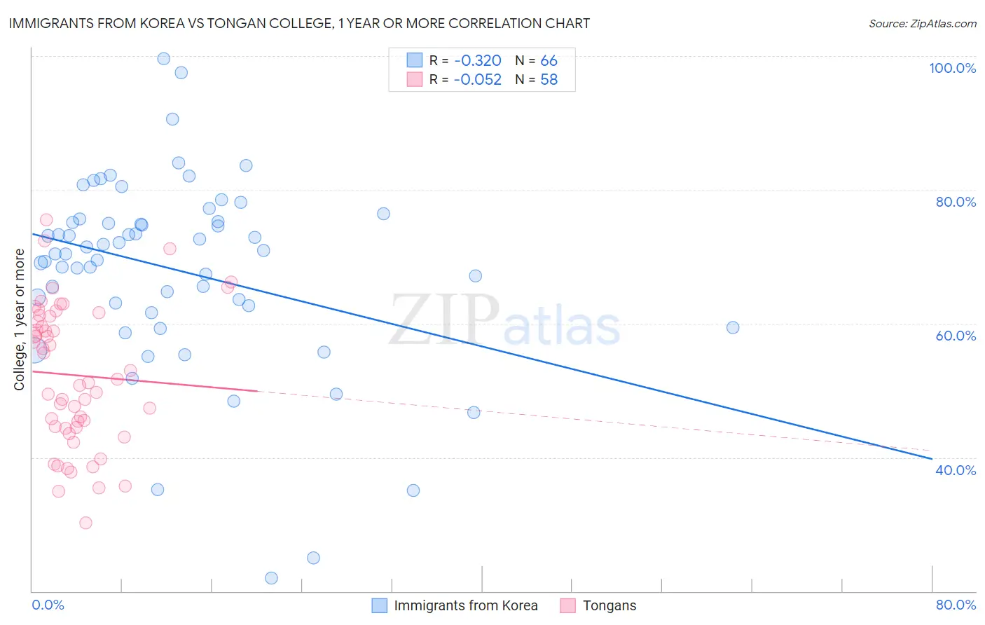 Immigrants from Korea vs Tongan College, 1 year or more